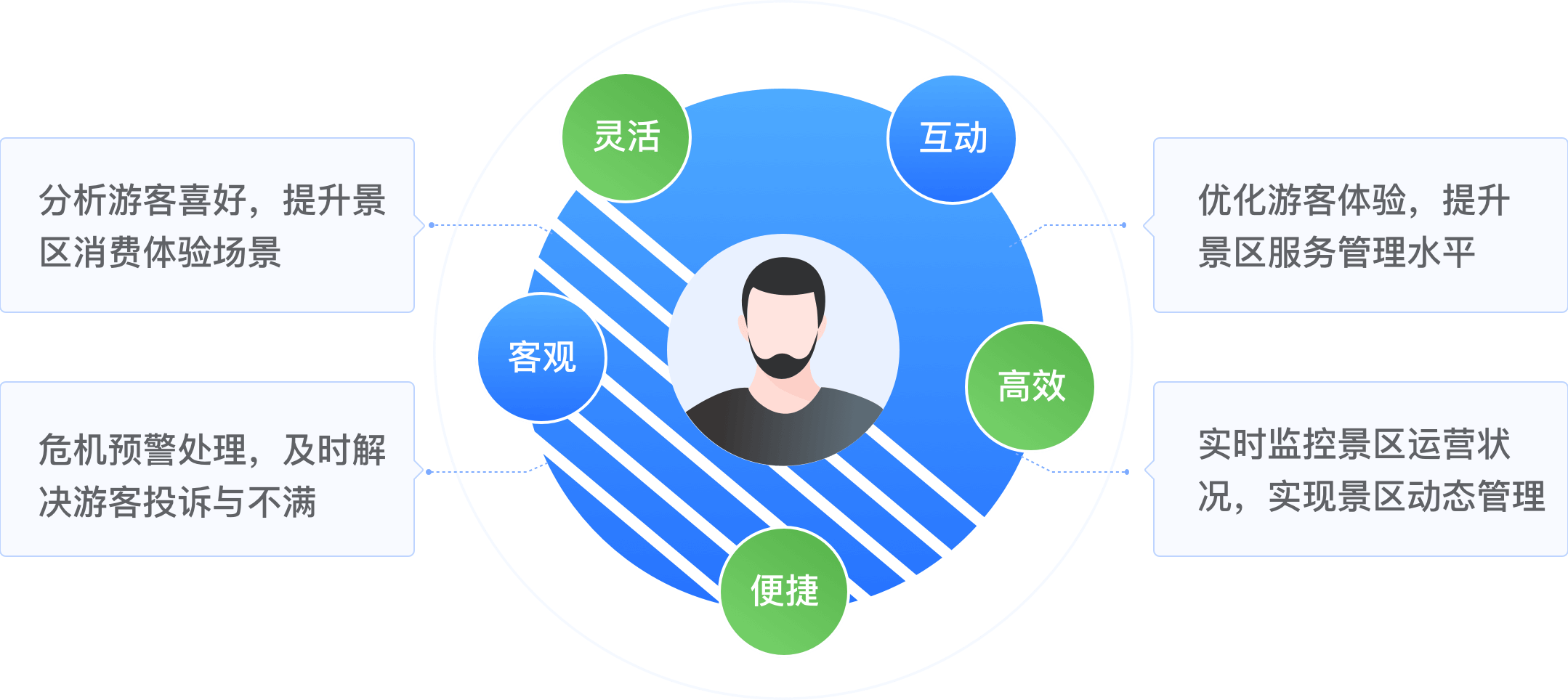 服务流程