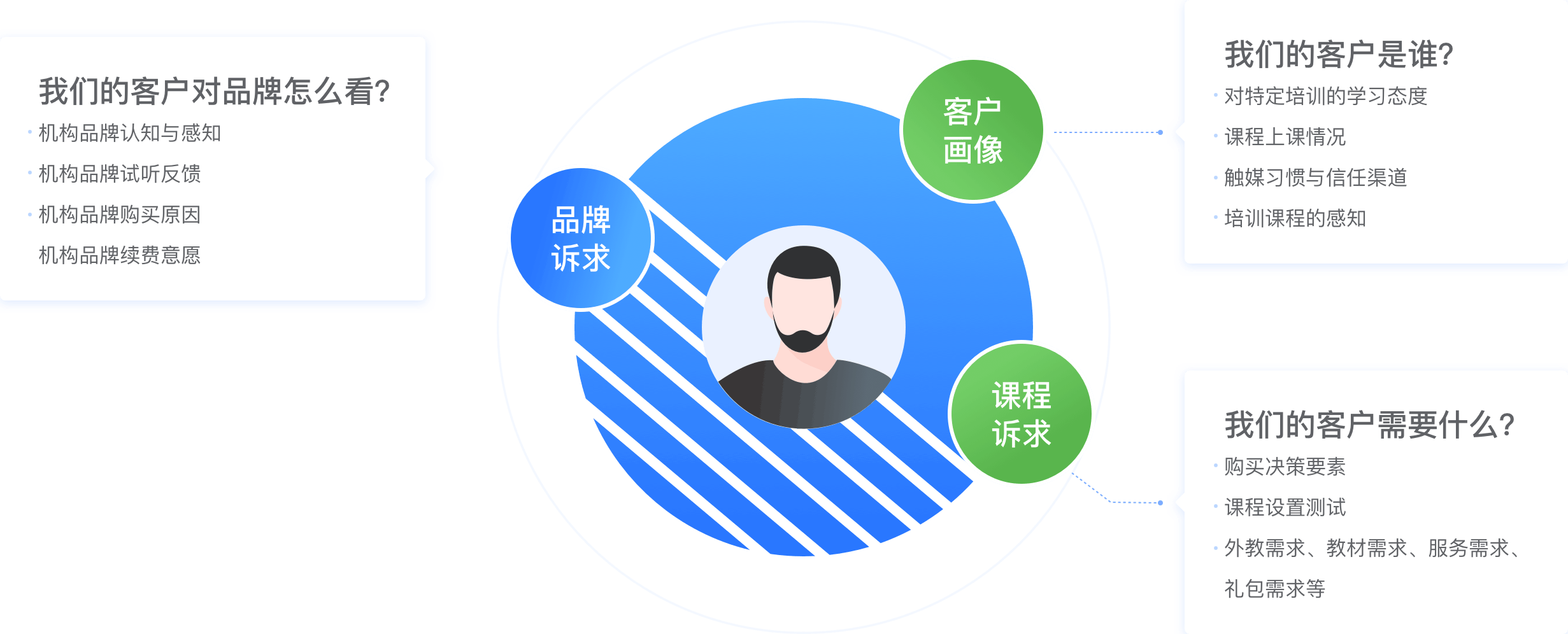 用户定期访谈