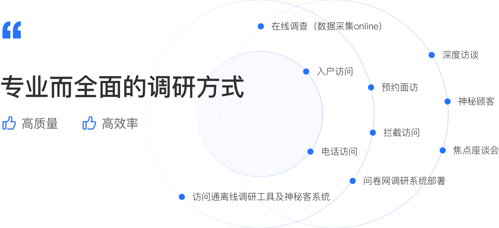 专业而全面的调研方式
