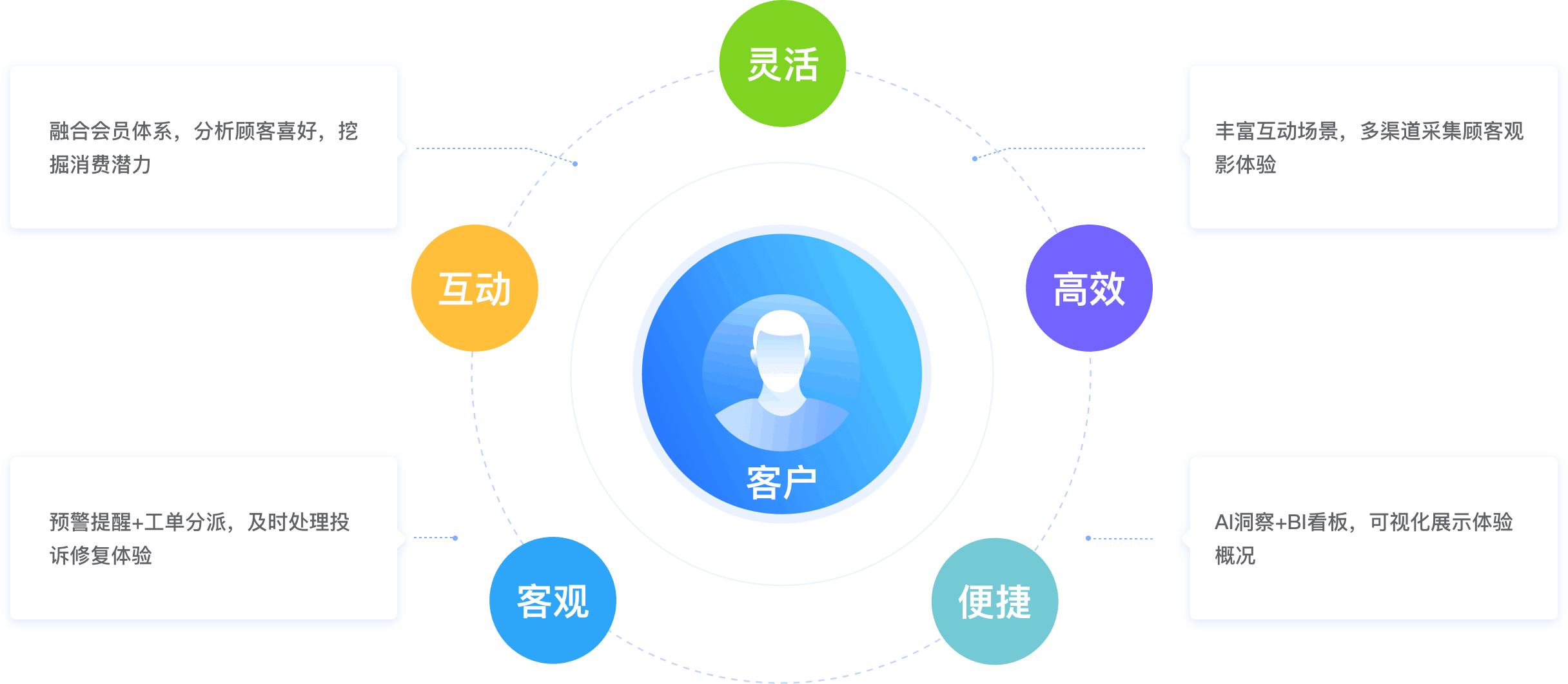 服务流程及优势一