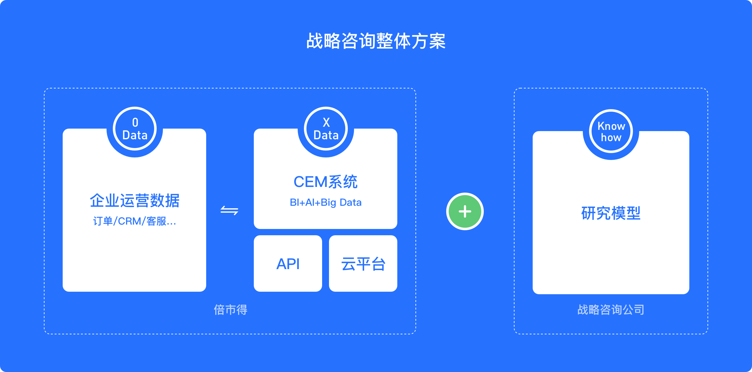 战略咨询整体方案