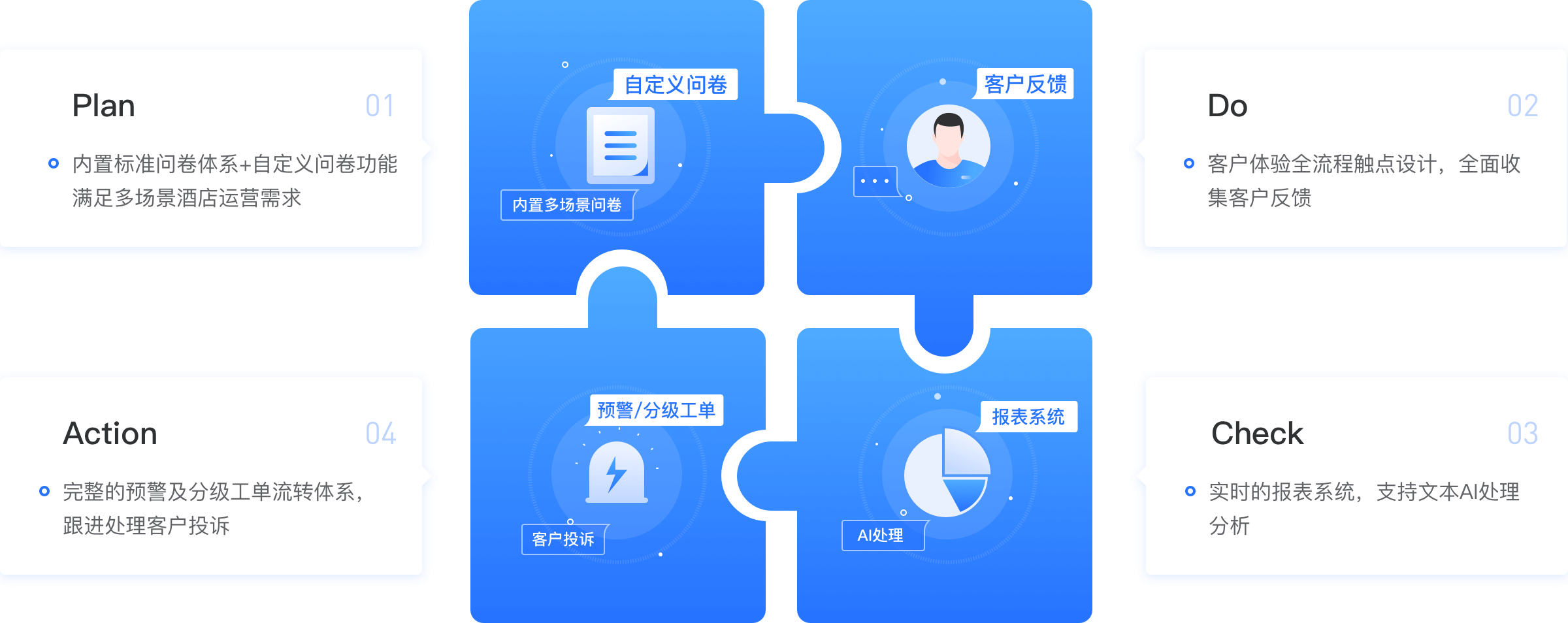 客户体验管理闭环